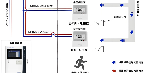 LNRYC余压控制器在整套<i style='color:red'>余压监控</i>系统中的作用