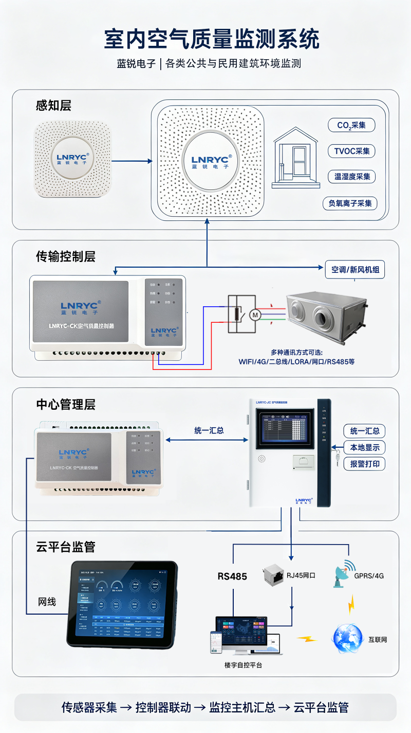 糖心APP在线观看电子室内空气质量检测系统