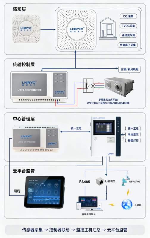多功能室内环境综合监控系统