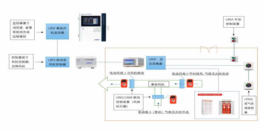 糖心APP在线观看电子排尾气事故风机监控系统介绍