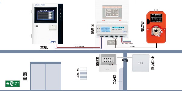 余压控制系统需要用哪些设备？